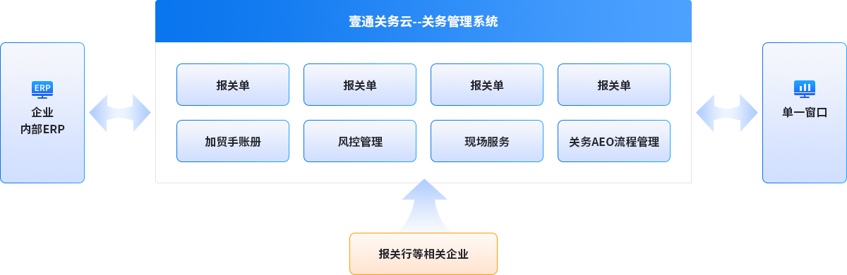 智能报关平台：“壹通关务云”