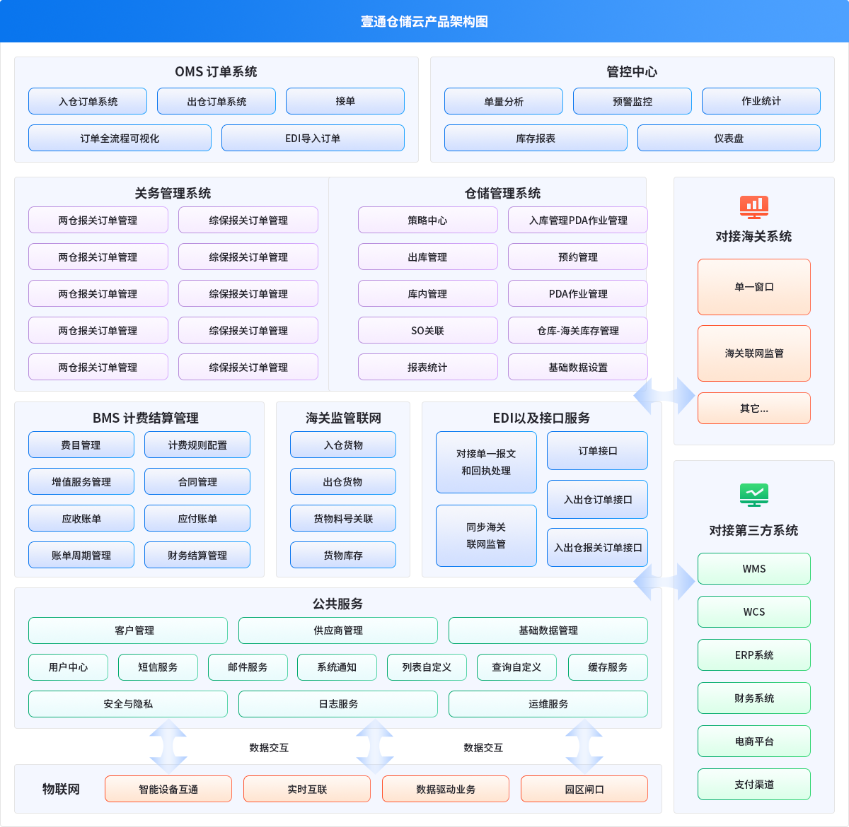综保区仓关一体化智能解决方案