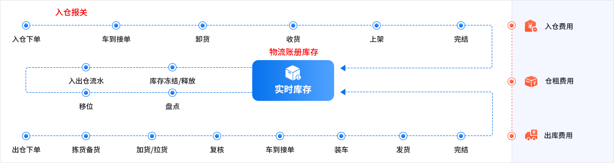 综保区仓关一体化智能解决方案