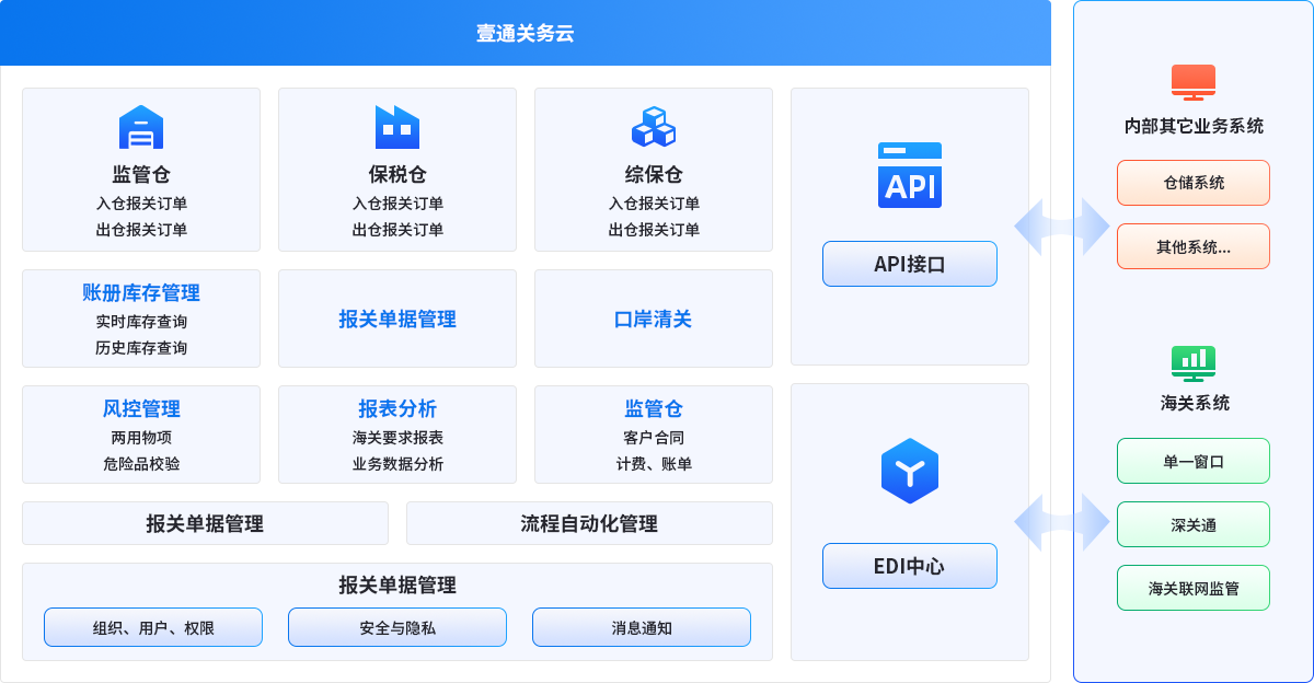 保税园区智能关务解决方案协