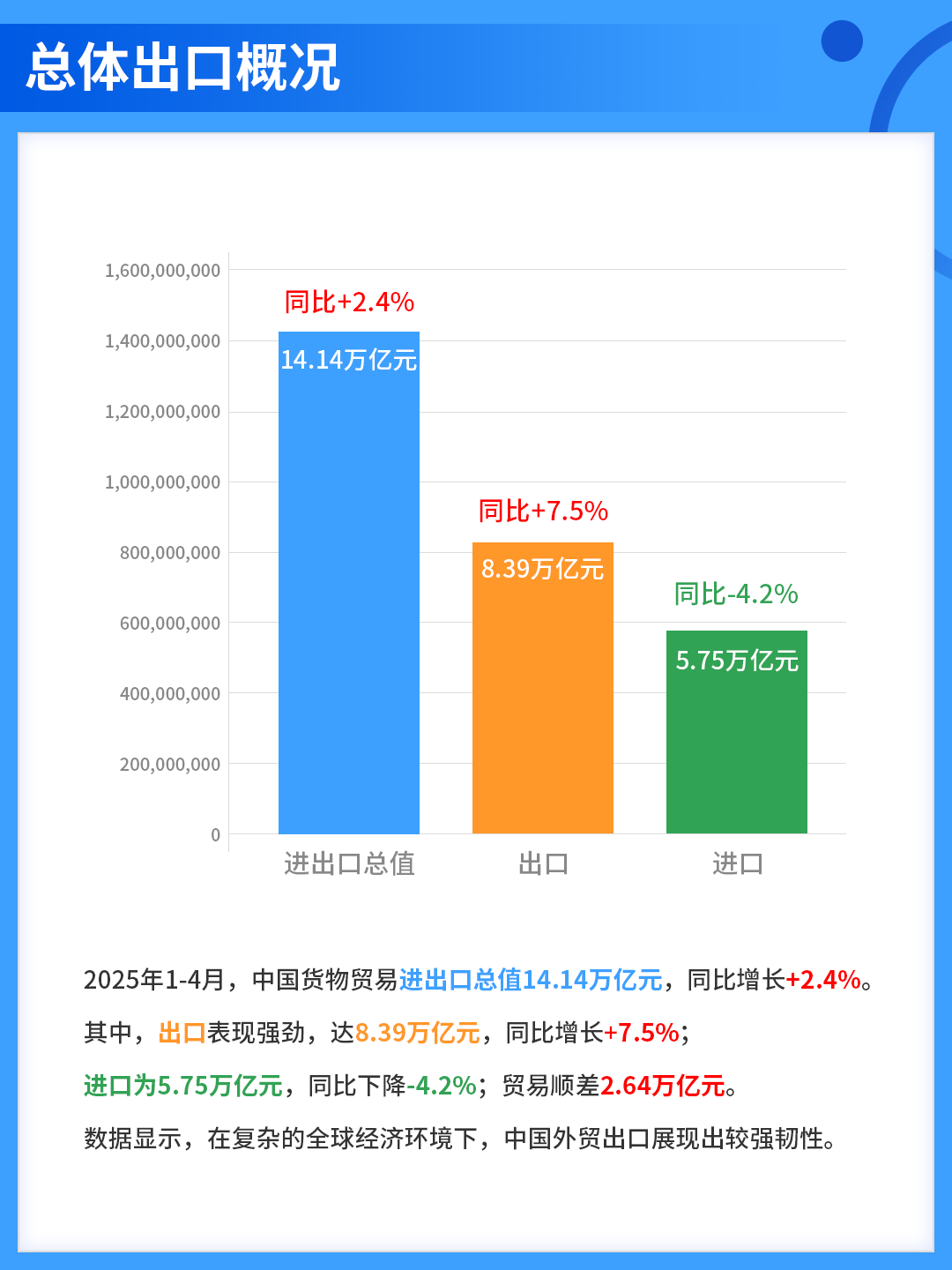 中国2025年1-4月外贸出口形势分析报告 相关图片