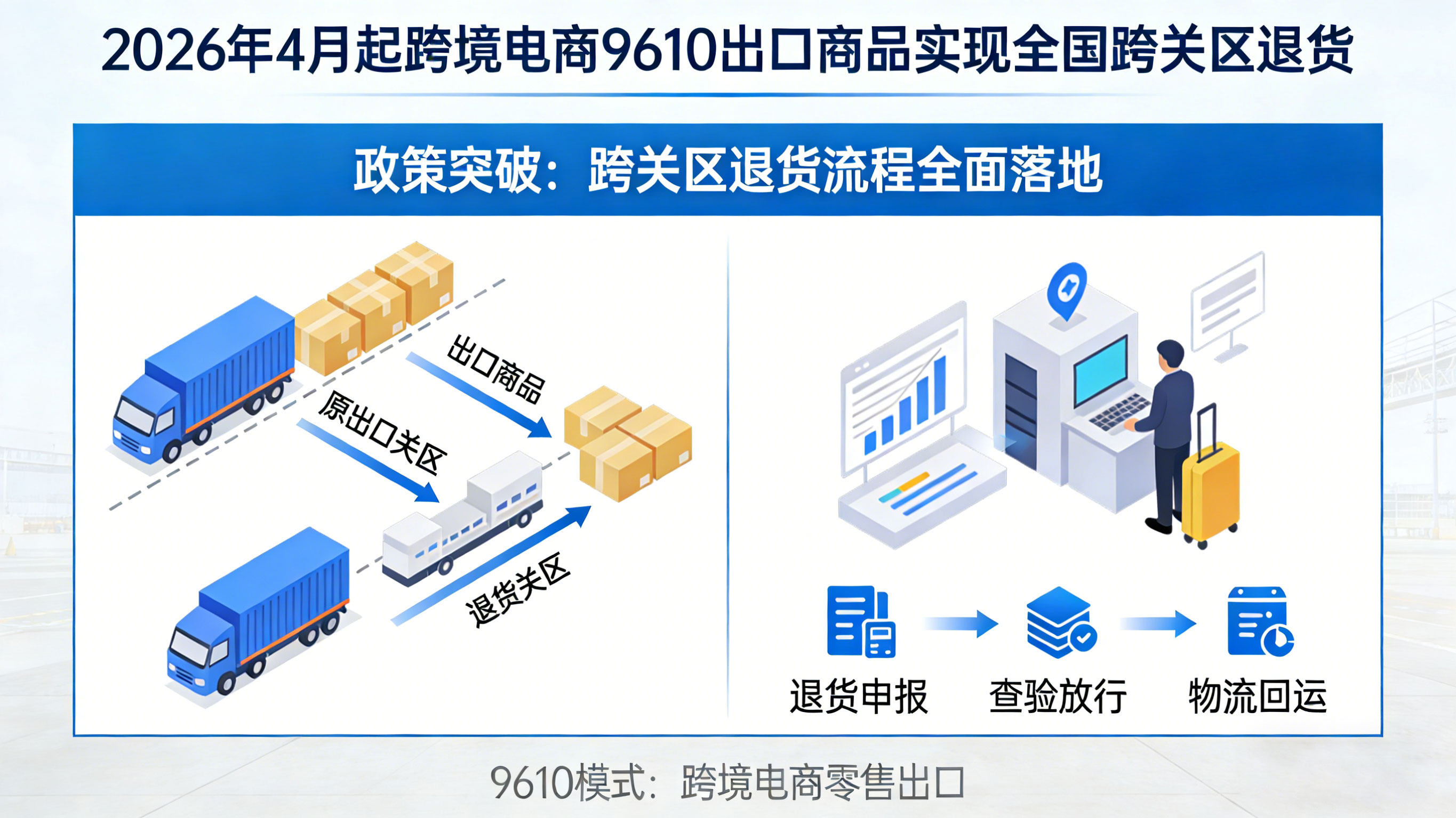 2026 年 4 月起跨境电商 9610 出口商品实现全国跨关区退货 相关图片