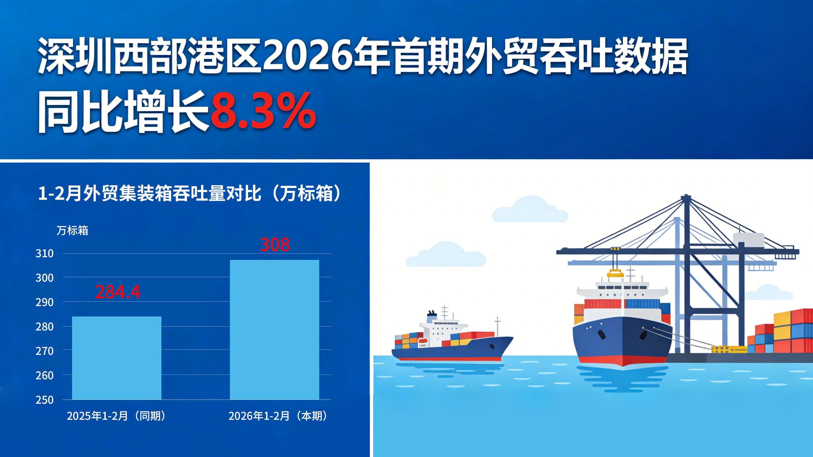 增长8.3%：深圳西部港区发布2026年首期外贸吞吐数据 相关图片